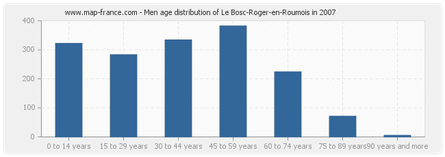 Men age distribution of Le Bosc-Roger-en-Roumois in 2007